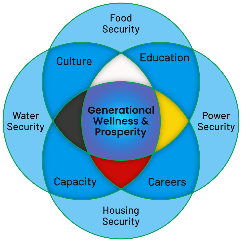 Four Our Future economics lens: food, water, power and housing security overlapping through culture, education, capacity and careers to reach generational wellness and prosperity
