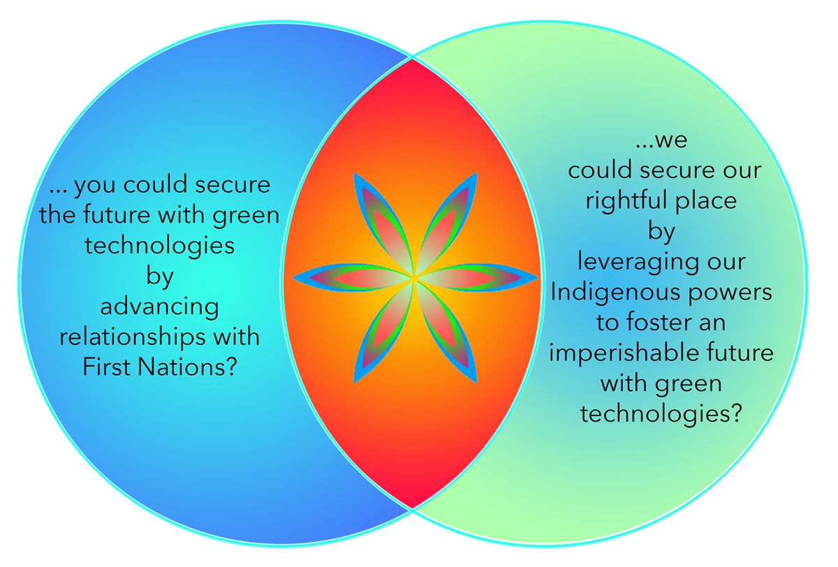 A Venn diagram of two overlapping circles. Left: what if you could secure the future with green technologies by advancing relationships with First Nations? Right: what if we could secure our rightful place by leveraging our Indigenous powers to foster an imperishable future with green technologies? The two circles overlap on a six-petal Seed of Life figure.